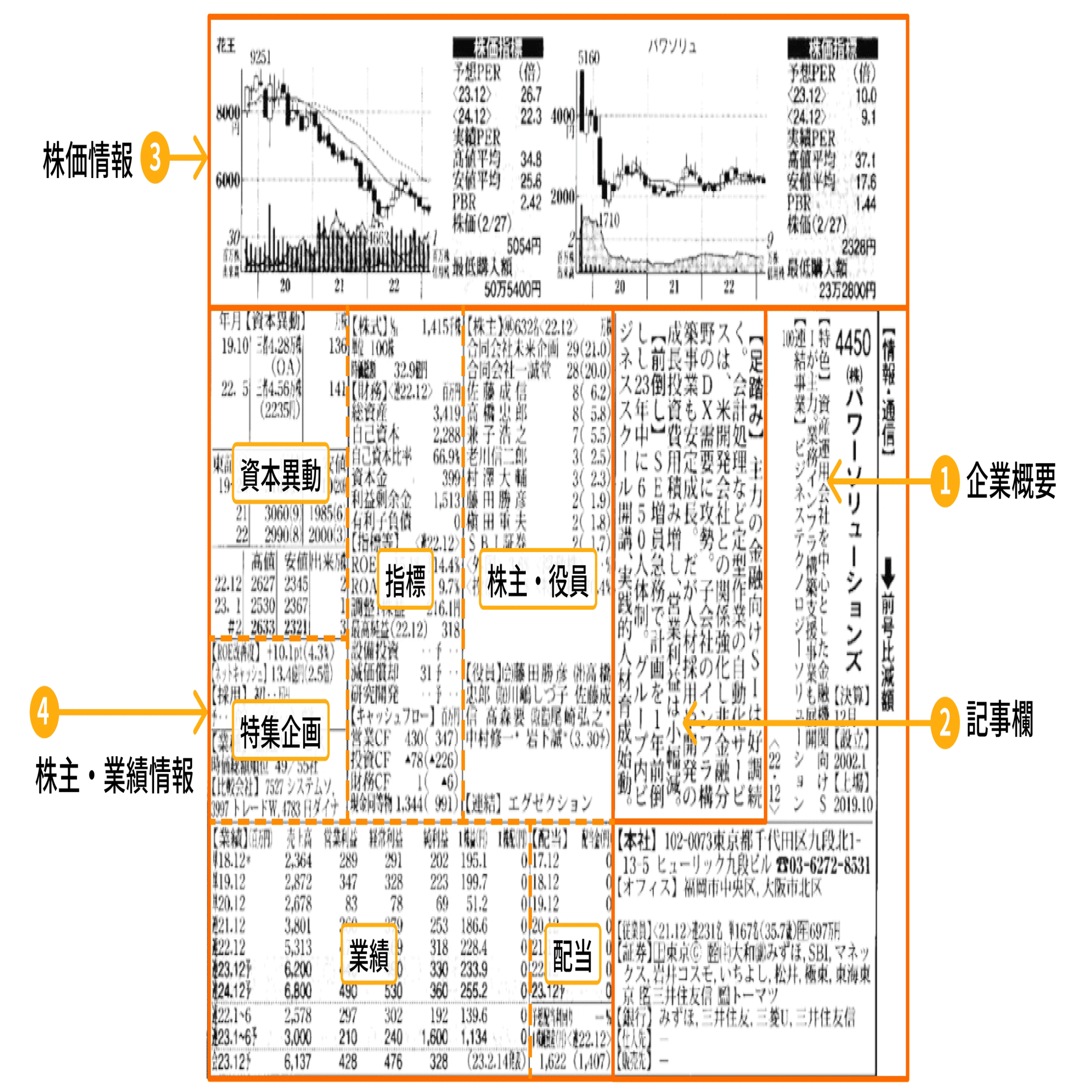株式投資 ラクラク使いこなす会社四季報　希少 レア 入手困難 初版 です Amazon.co.jp: ラクラク使いこなす 会社四季報＋会社四季報