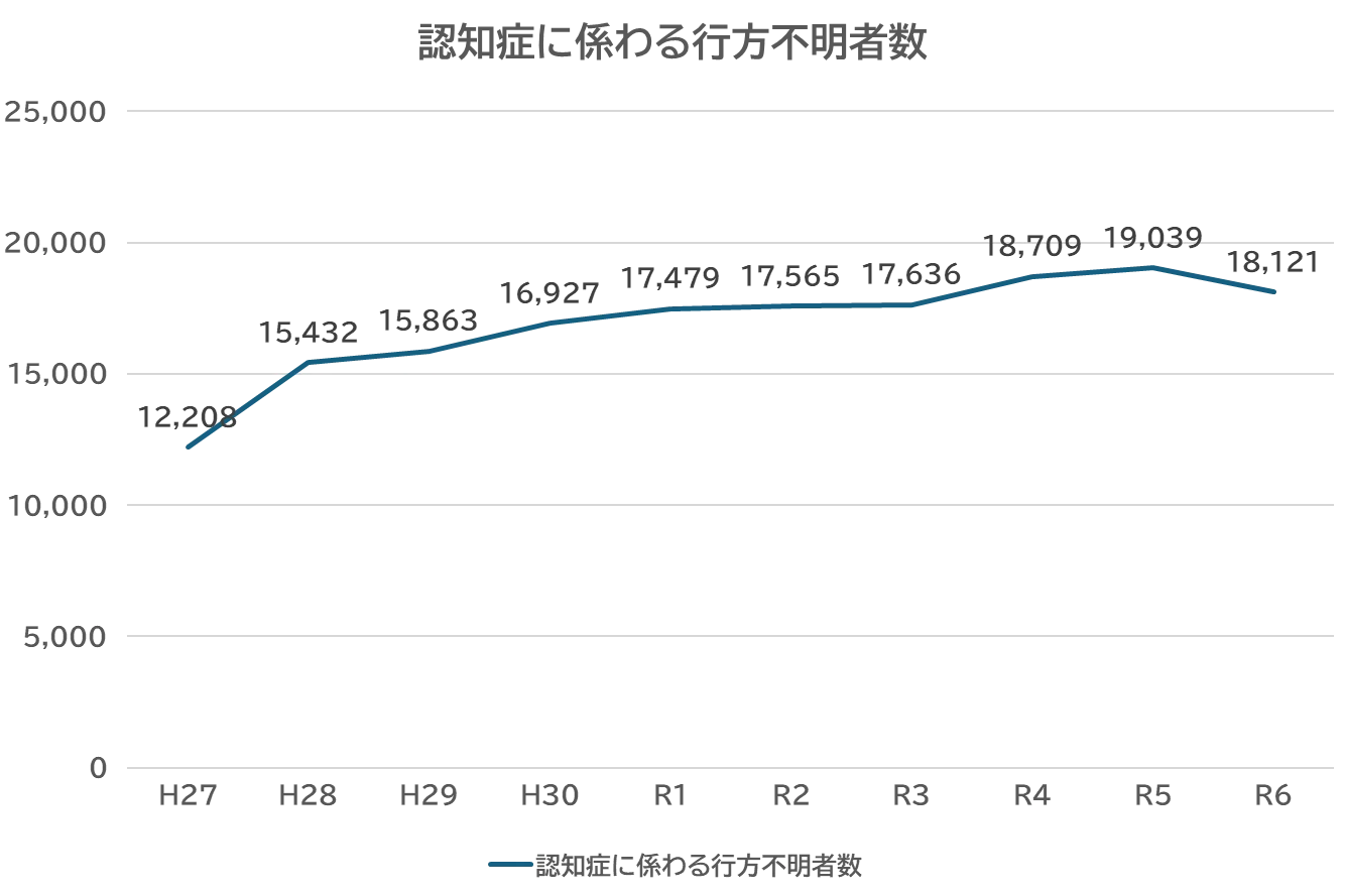 年間 行方 不明 者