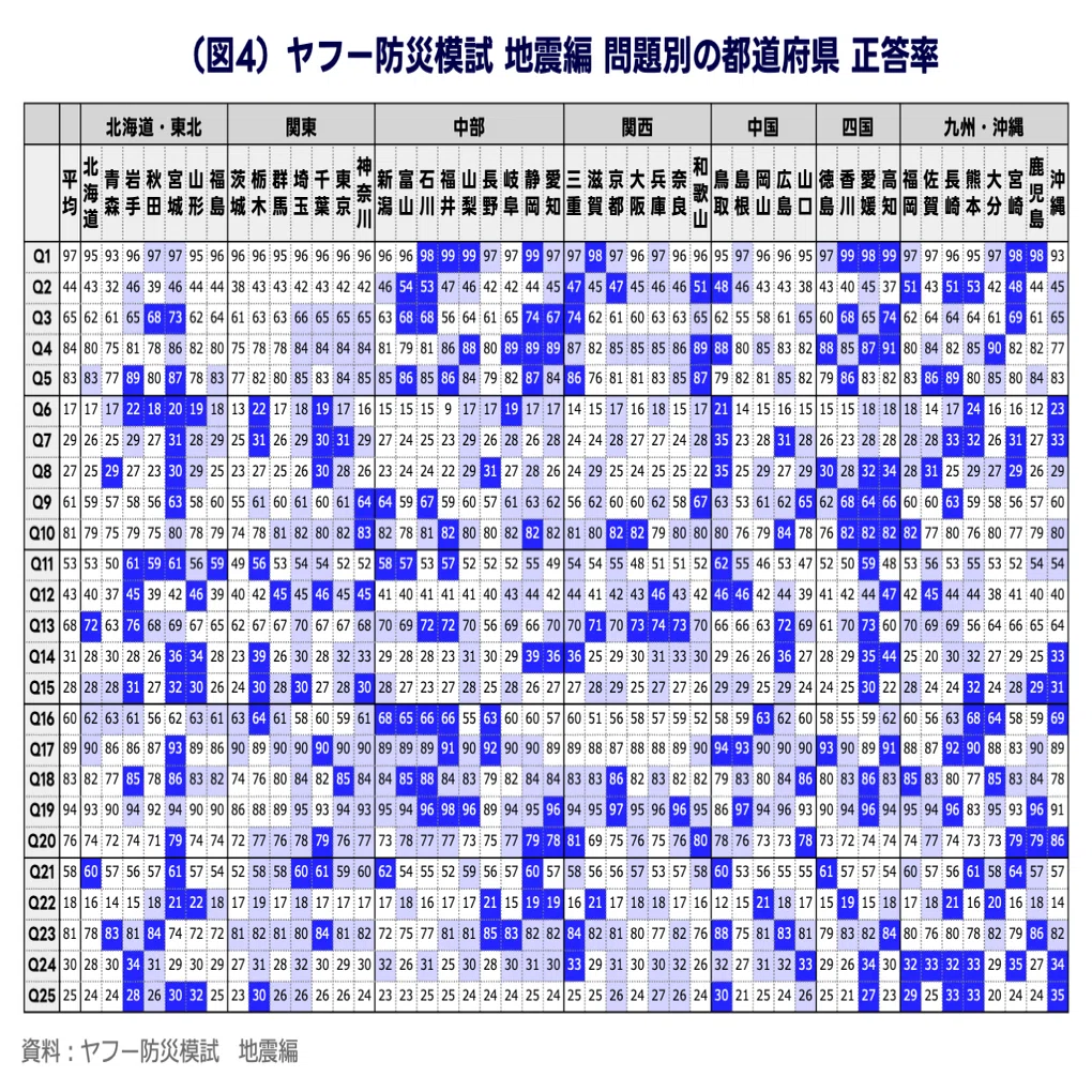 全国総合模試データ 1993/94 あなたは何点？ 防災模試で地震リテラシーを可視化する｜LINEヤフー