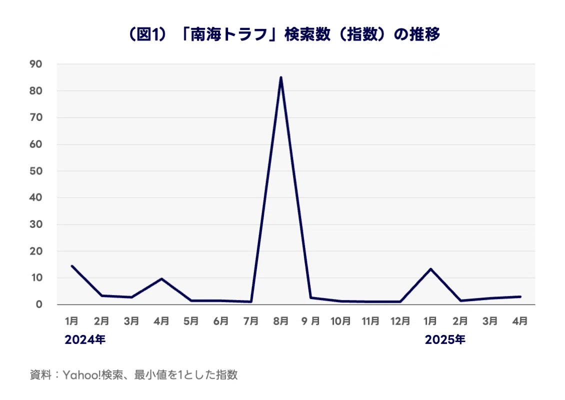 あなたは何点？ 防災模試で地震リテラシーを可視化する｜LINEヤフー