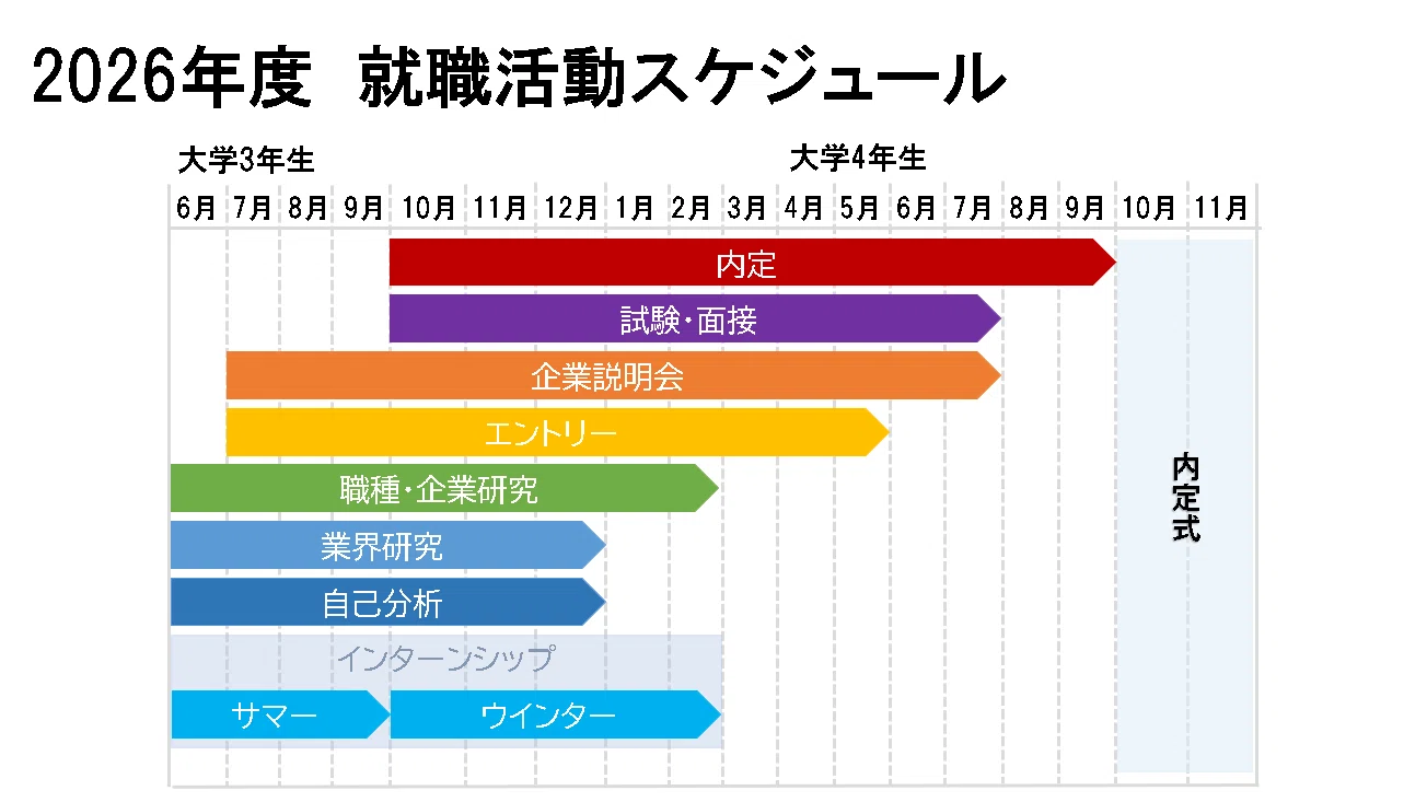 昔と今ではこんなに違う！就活スケジュールのリアルと26卒の現状｜株式