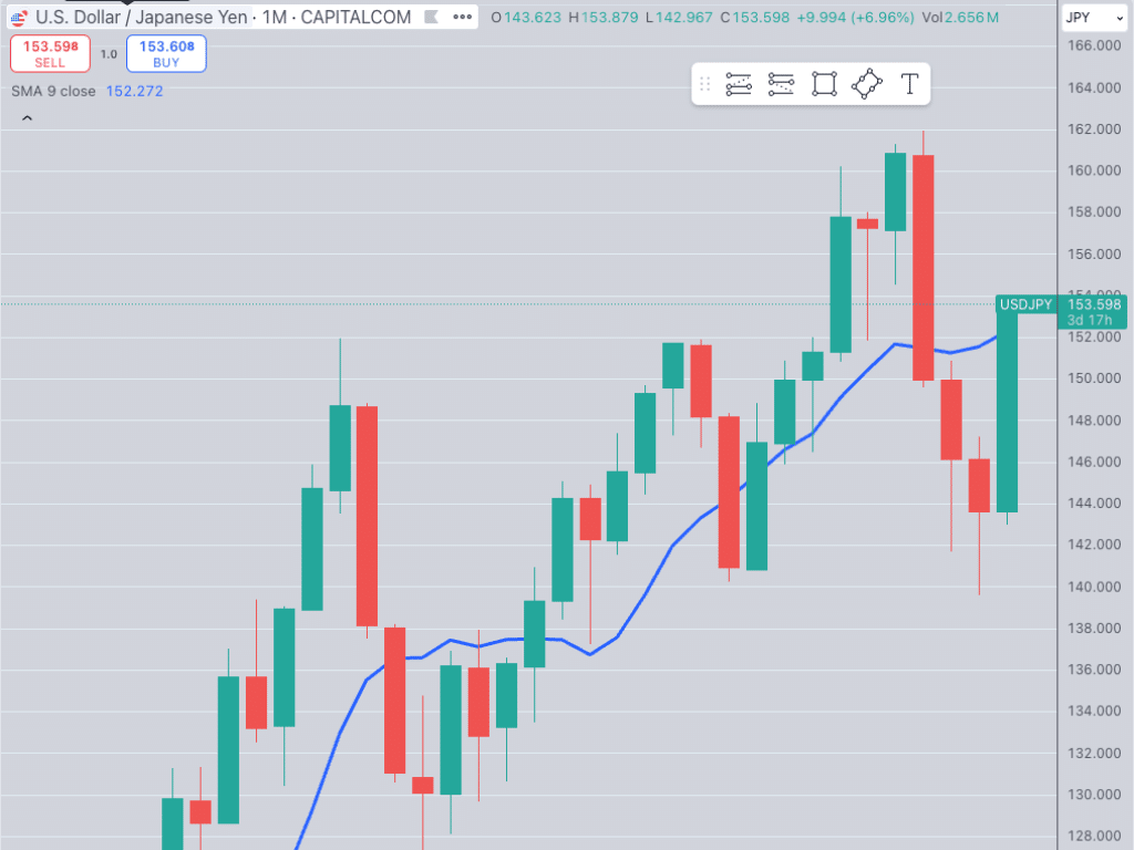 チャートの基本】移動平均線の見方と実践での使い方。｜AIナレッジ