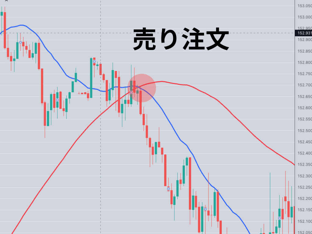 チャートの基本】移動平均線の見方と実践での使い方。｜AIナレッジ