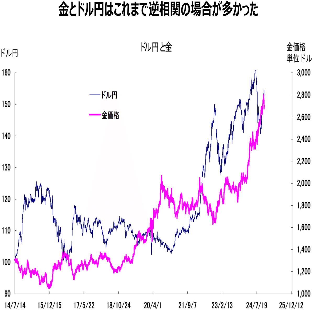 どうなる！？ 金融市場から読み解く、2025年、2026年のドル円の行方｜市岡繁男｜市岡経済研究所