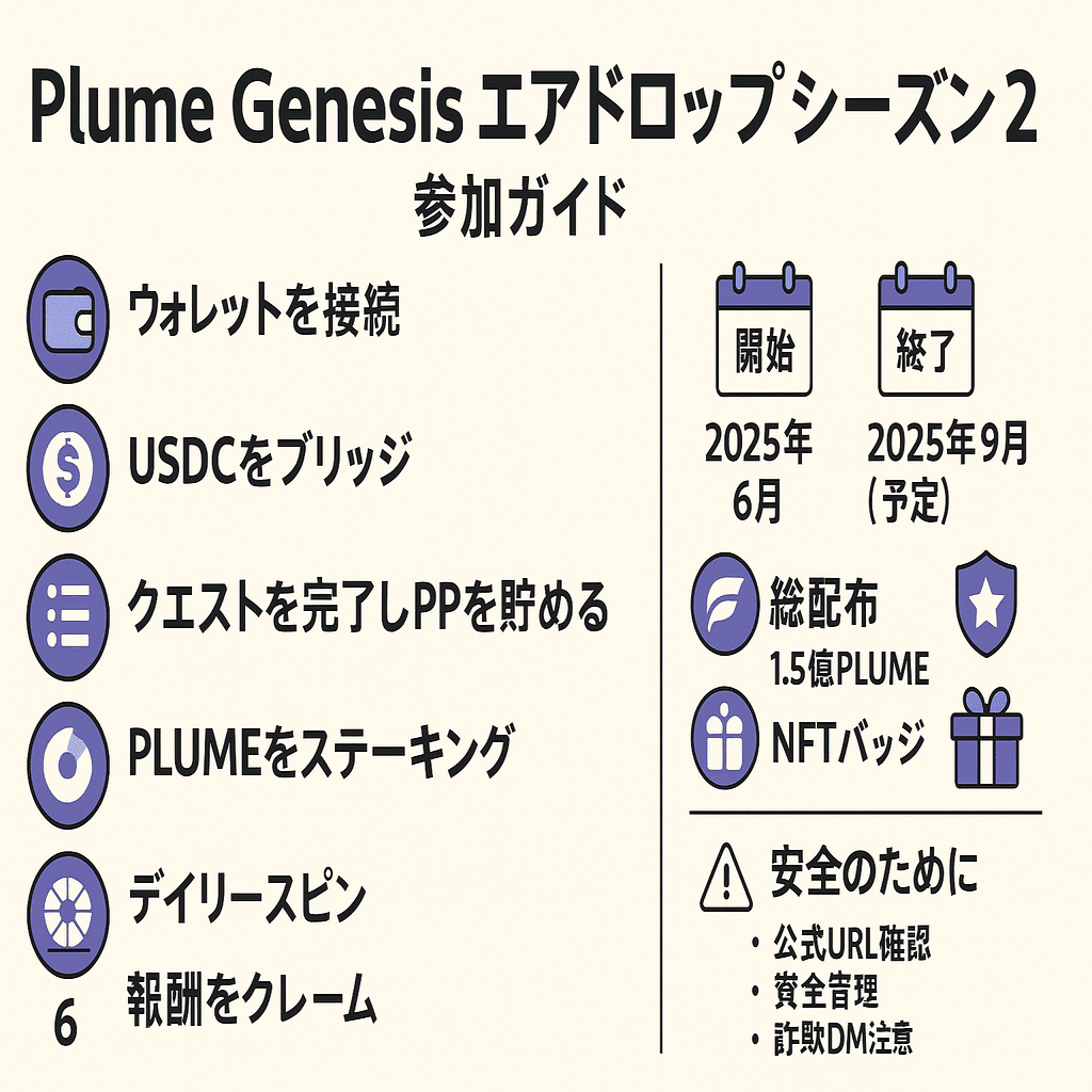 エアドロ】 Plume Genesis シーズン2 徹底ガイド｜仮想通貨エアドロップラボ