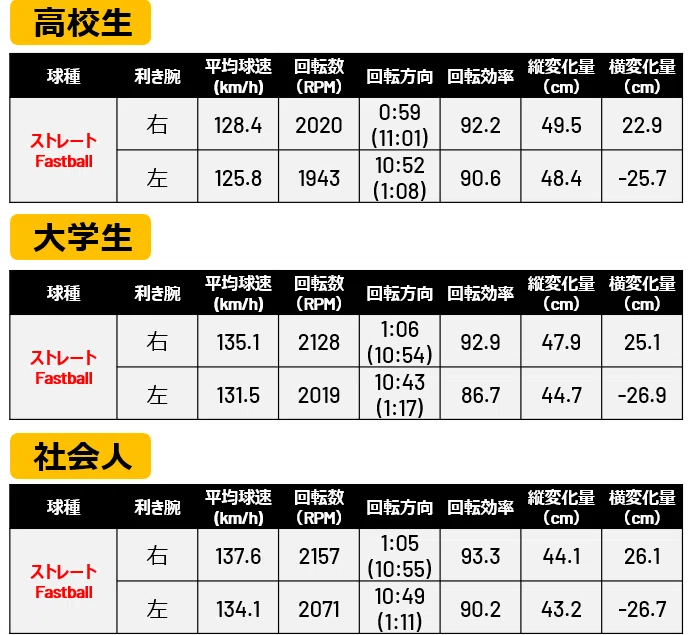 全日本の投手経験を持つ指導法２人が左、右投手の特長を徹底比較 第2回：コラム「右投手と左投手、球質でどこまで違う？」｜Rapsodo