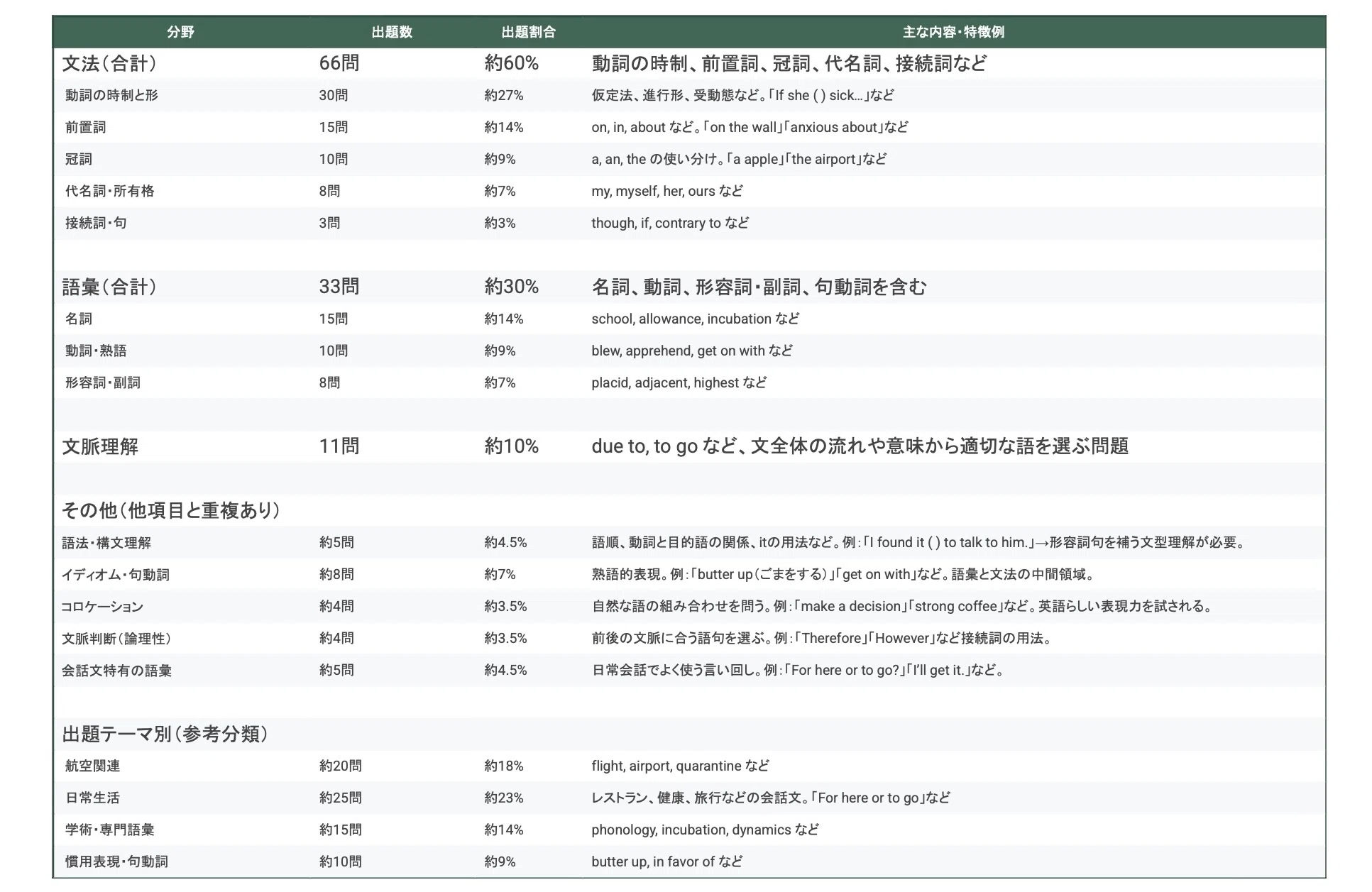 航空大学校入試 英語大問1を徹底分析｜航大独学攻略ゼミ