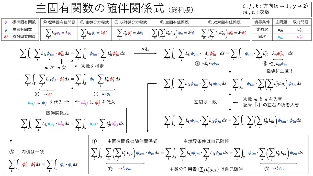連立微分方程式の固有関数法と変分原理｜大学の力学と数学の基礎