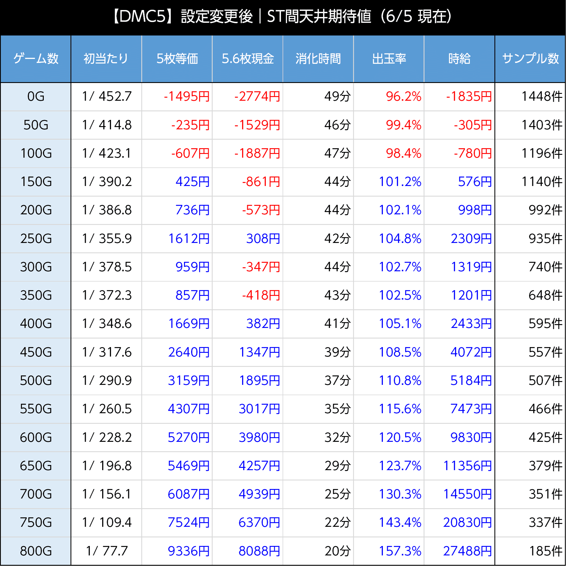 スマスロデビルメイクライ5｜新台初期データから狙い目を考察 スマスロ