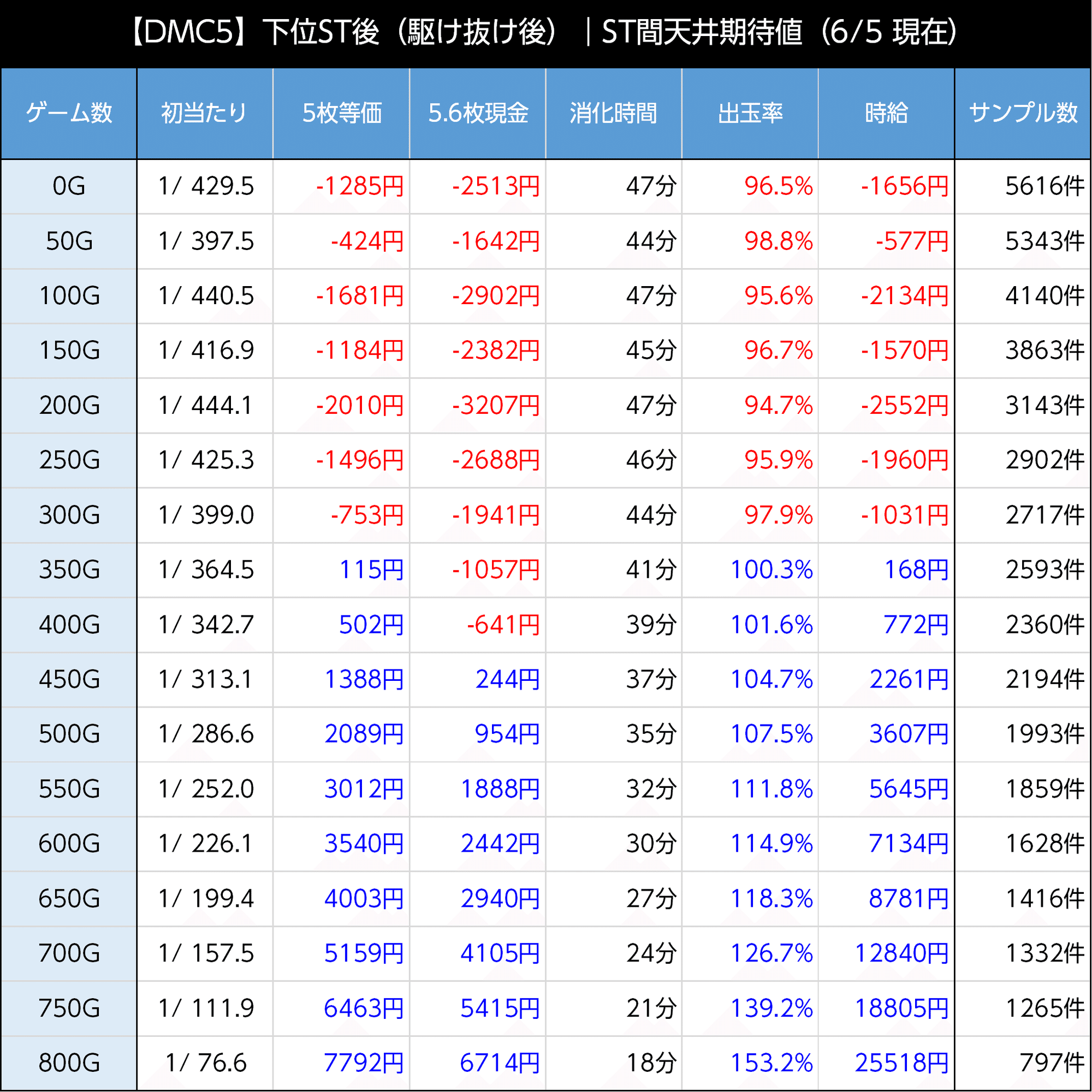 スマスロデビルメイクライ5｜新台初期データから狙い目を考察 スマスロ