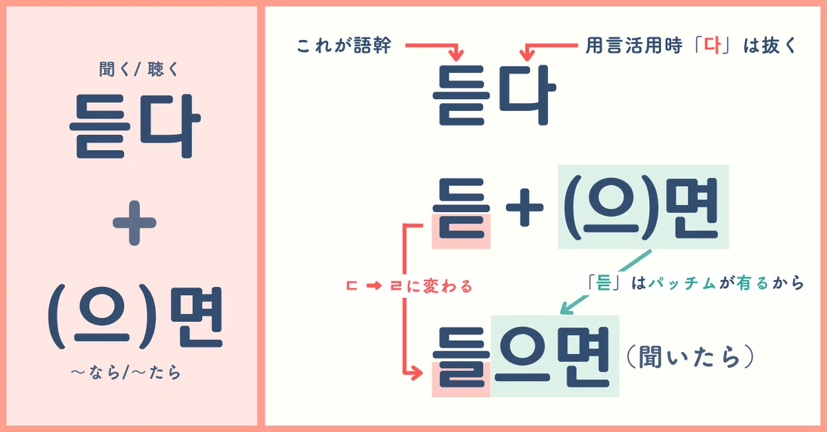 韓国語語尾活用「ㄷ不規則」編|Anna@韓国語
