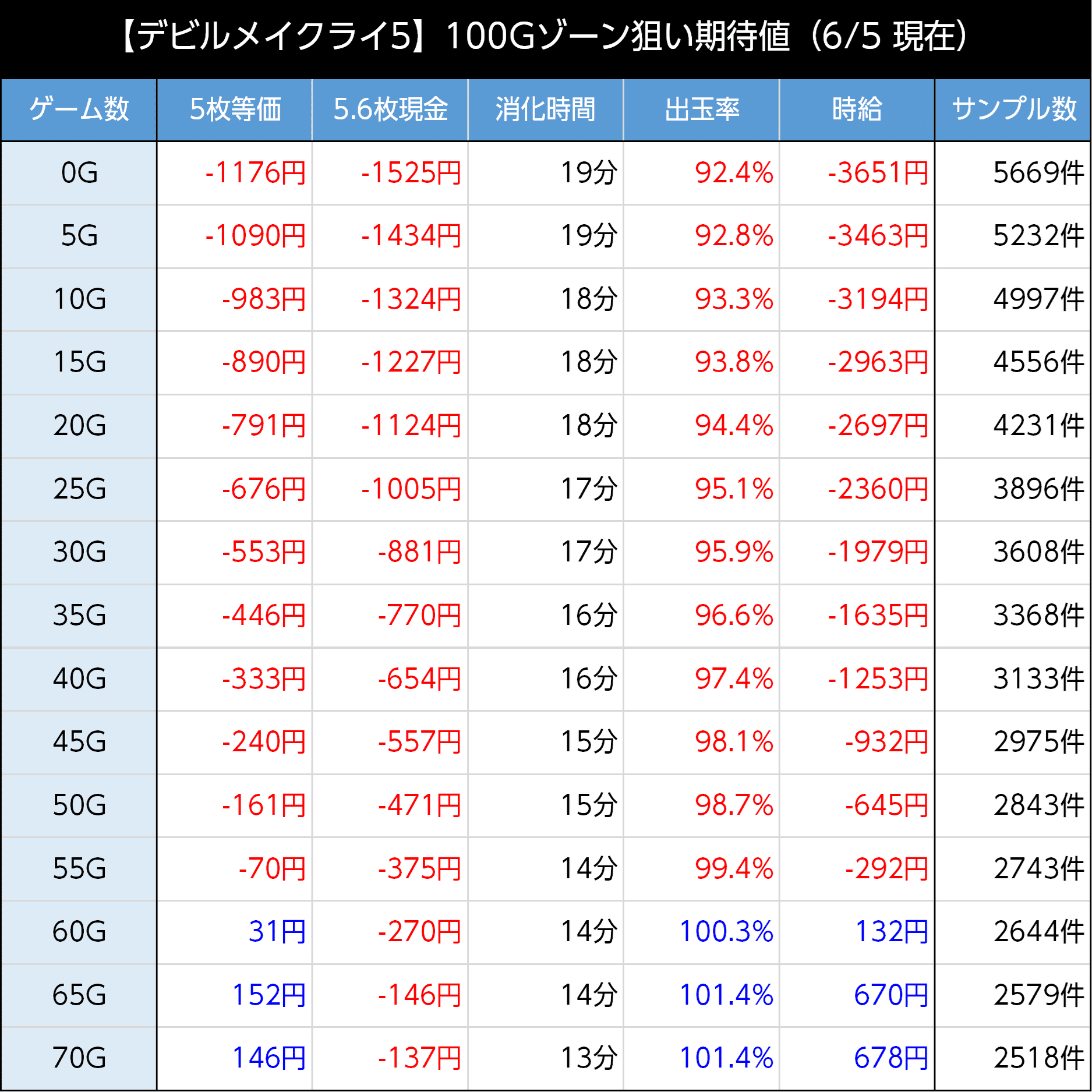 スマスロデビルメイクライ5｜新台初期データから狙い目を考察 スマスロ