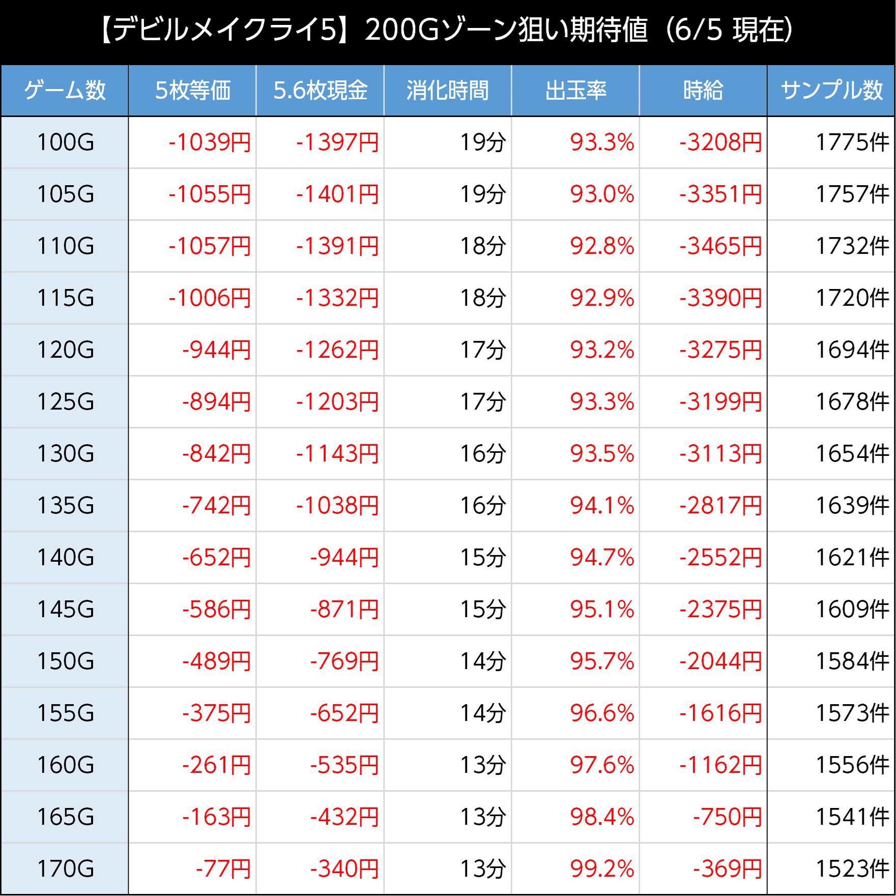 スマスロデビルメイクライ5｜新台初期データから狙い目を考察 スマスロ