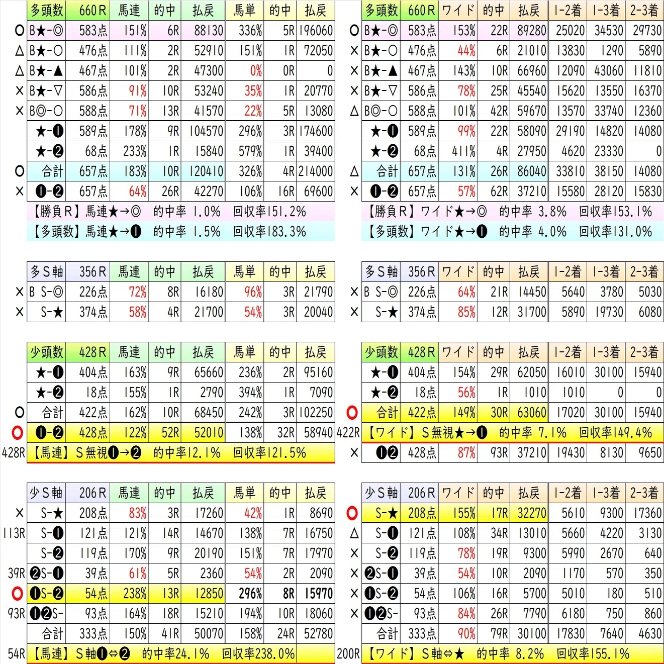 ☆最強の競馬予想☆的中率重視コース（2日間分） 【公式通販】