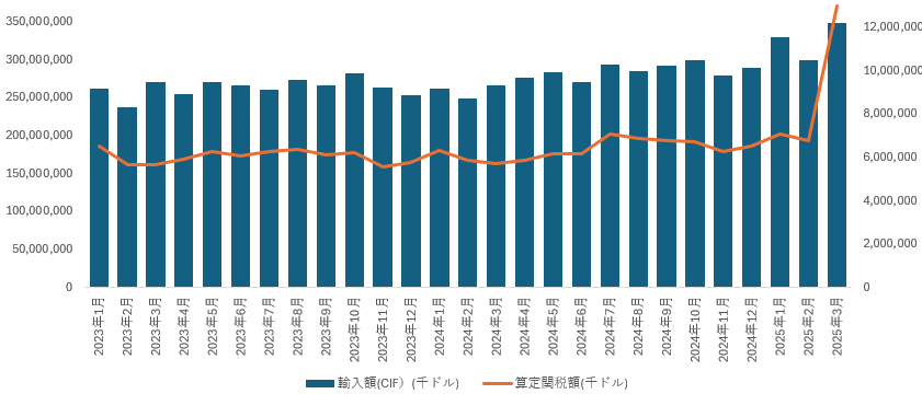 2025年3月 関税額、関税率｜dotM