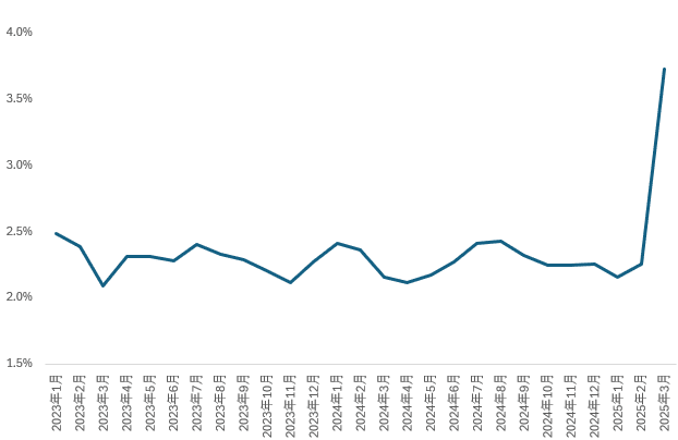 2025年3月 関税額、関税率｜dotM