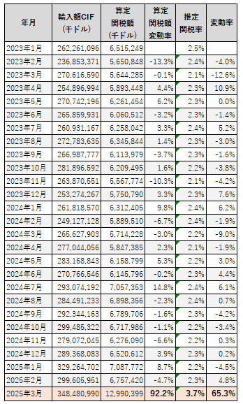 2025年3月 関税額、関税率｜dotM