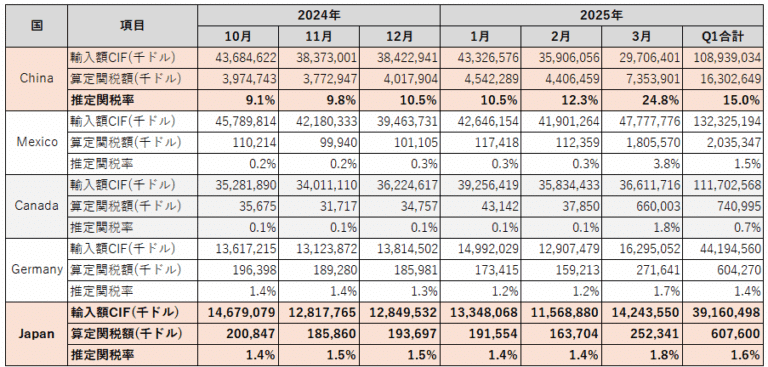 2025年3月 関税額、関税率｜dotM
