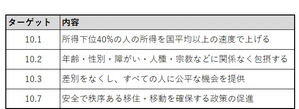 SDGs目標10のターゲットとその狙い