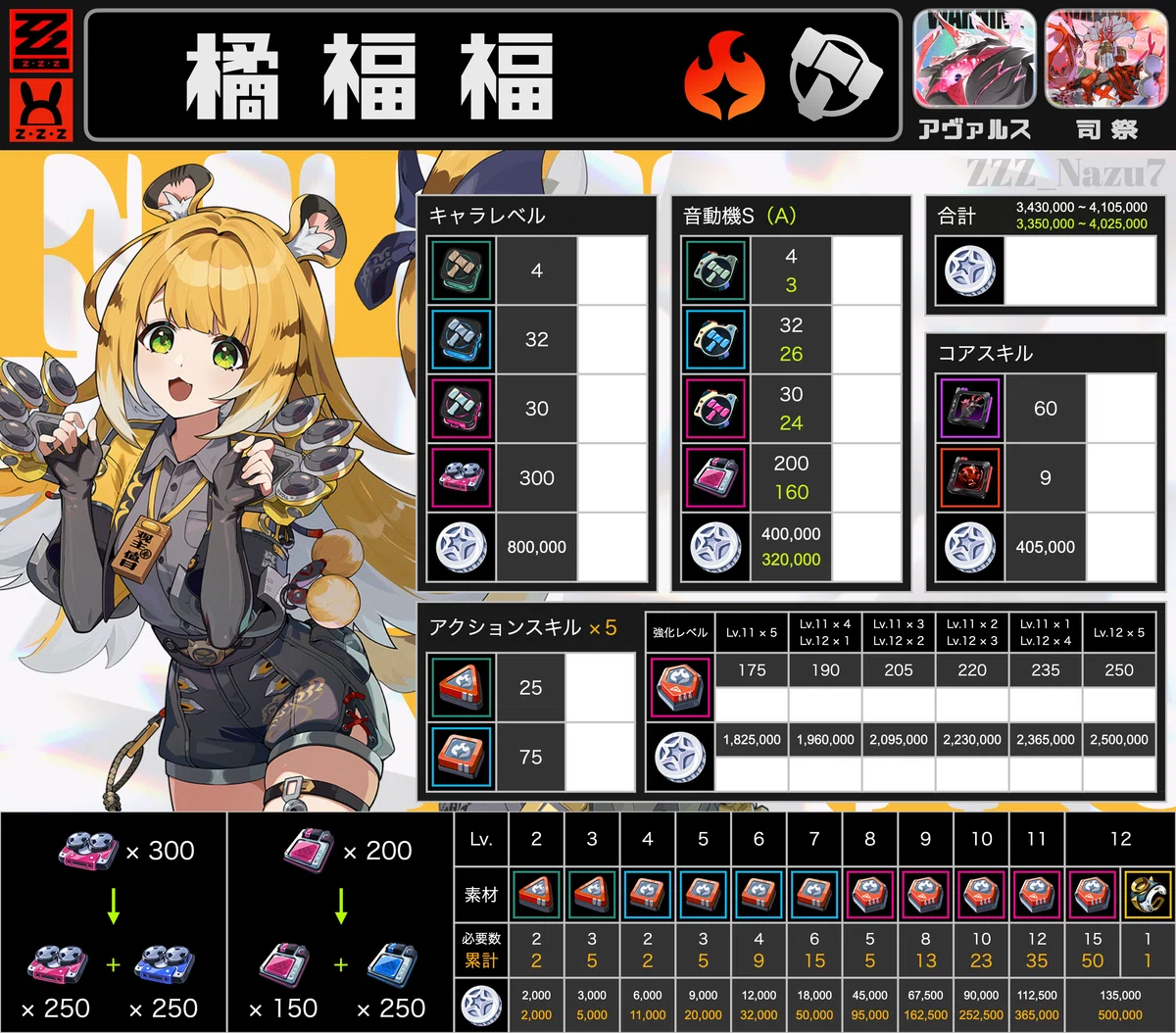 [ZZZ] Summary of Ascension Materials for Qi Fufu (Core Skill Materials ...