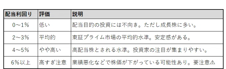 配当利回り