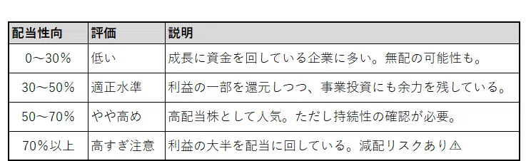 配当性向