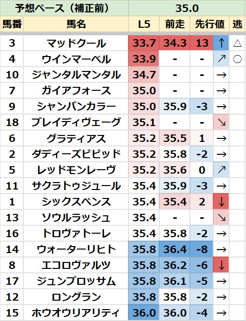 注目馬＆先行指数】安田記念の本命馬＆注目穴馬を紹介！｜坂上明大