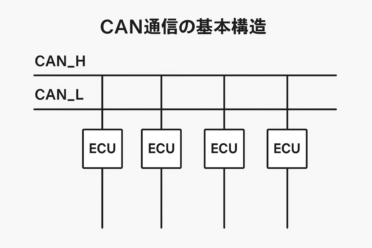 CAN通信とは？ざっくり解説｜メト