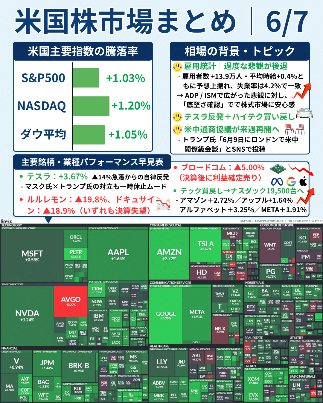 米国市場まとめ｜2025年6月7日】米雇用統計で“底堅さ”｜テスラ反発・S&P500は6,000台回復｜橘 龍馬