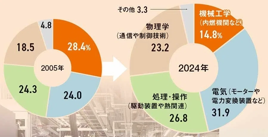デンソーは特許総価値8位 全社横断「知財戦略会議」でソフト化に備え