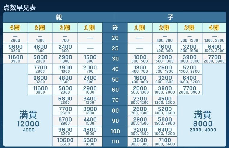 麻雀/点数計算は難しい｜ゆうな
