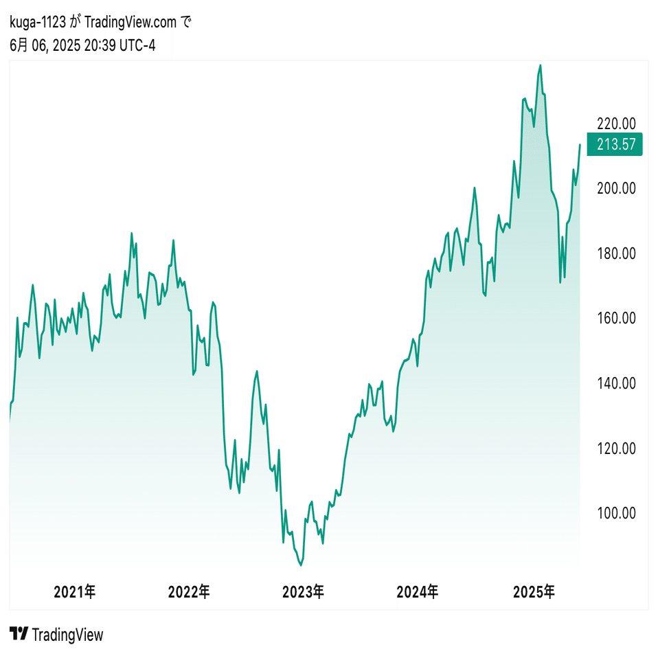 AMZN＃２】米国株で有名なAmazon：業績から成長機会やリスクを解説｜kuga：米国株・日本株などに関する情報提供