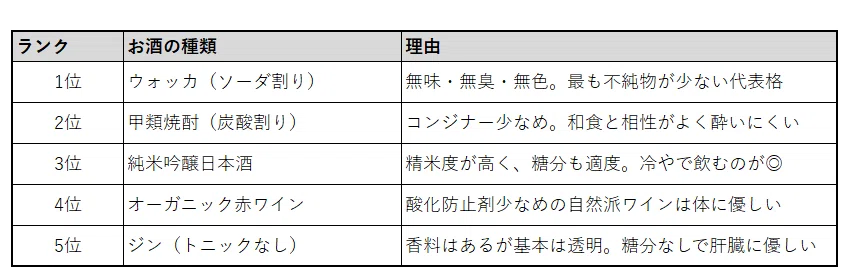 翌朝ラクになるお酒ランキング