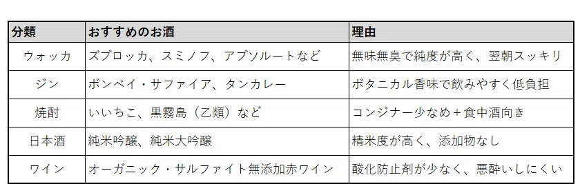 二日酔いしにくいお酒