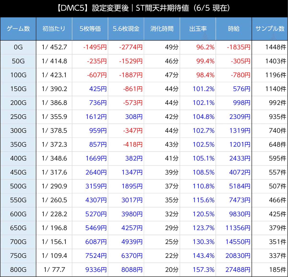ツナ缶！ スマスロ デビルメイクライ5 実機！ 安心の基本オプション付き！ ツナ缶！ スマスロ デビルメイクライ5 実機！ 安心の基本オプション