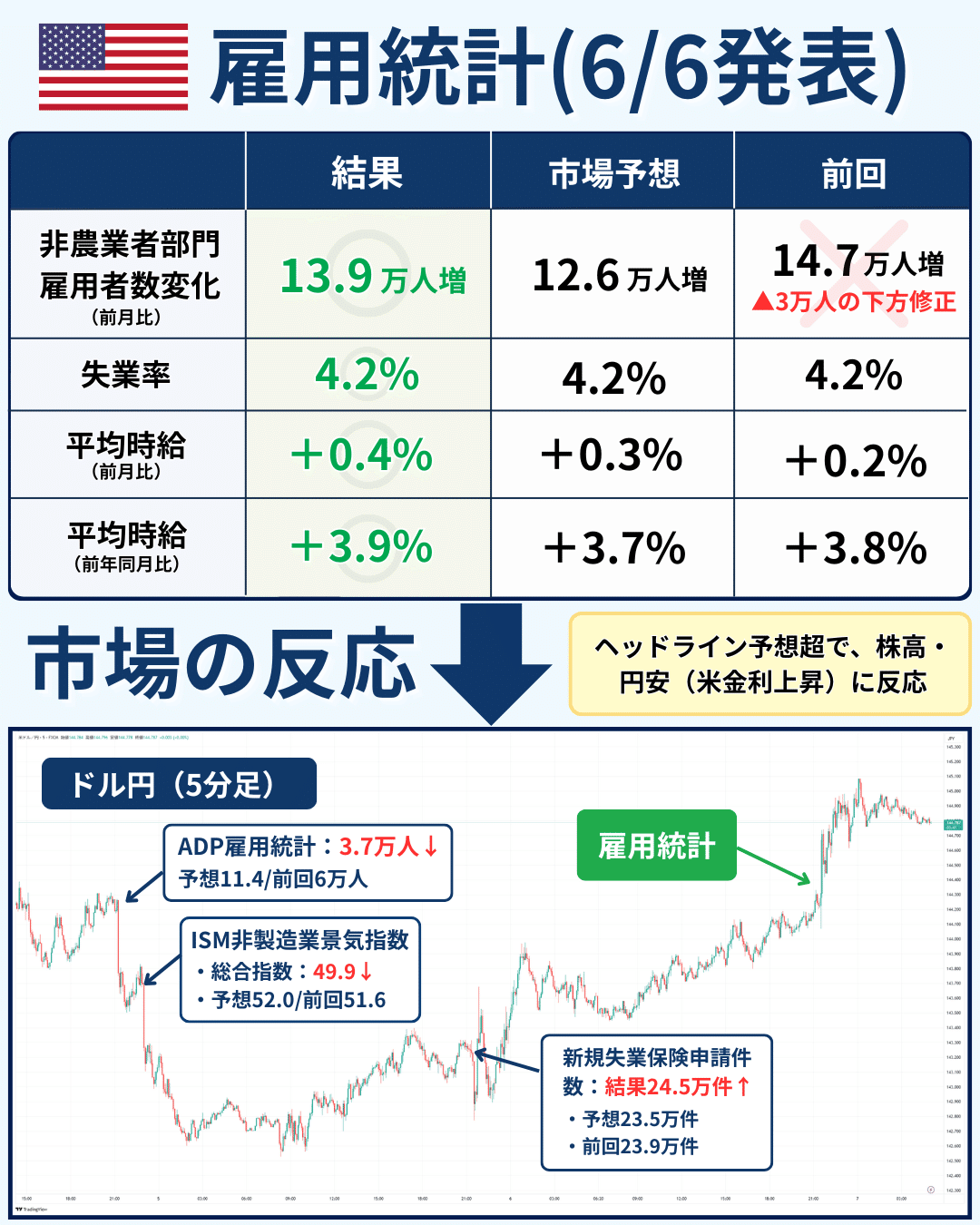 米国市場まとめ｜2025年6月8日】雇用統計で“安心感”回復｜S&P500は6,000台、ハイテク買い戻しの1週間｜橘 龍馬