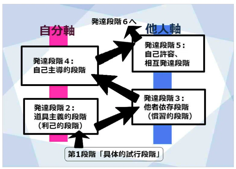 保存版】ロバート・キーガンの成人発達理論で読み解く、「発達段階別