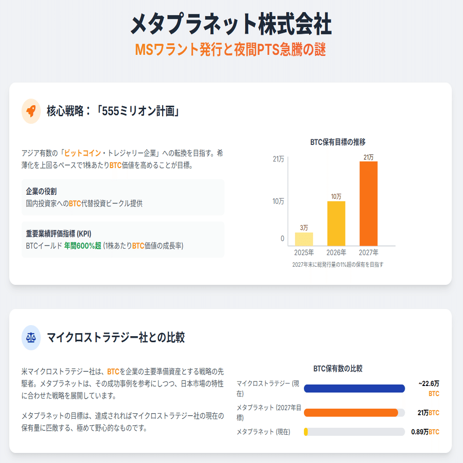 メタプラネット：野心的なビットコイン戦略とMSワラント発行でなぜPTS急騰？｜AIで読み解く株式分析ノート🗒️
