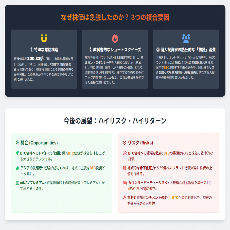 メタプラネット：野心的なビットコイン戦略とMSワラント発行でなぜPTS急騰？｜AIで読み解く株式分析ノート🗒️