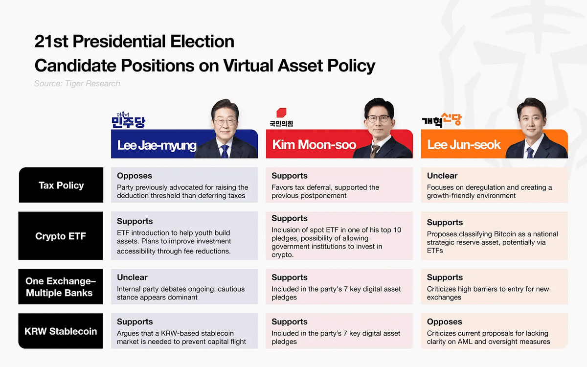 韓国大統領選が引き起こす、グローバル暗号資産市場の4つの大変化🌏｜Tiger Research（タイガーリサーチ）