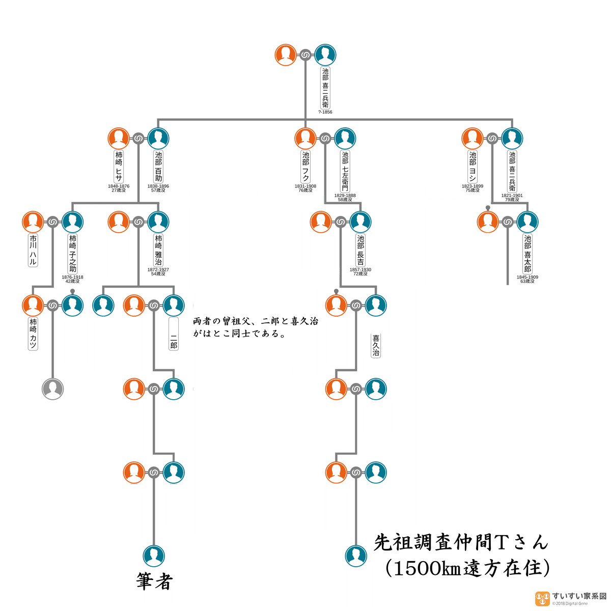 先祖調査仲間がまさかの親戚だった話｜六右衛門/先祖探し/墓石