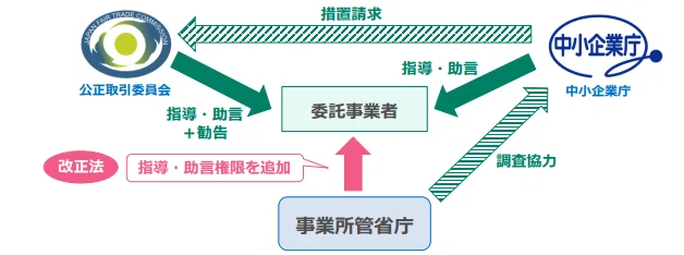 「下請代金支払遅延等防止法及び下請中小企業振興法の一部を改正する法律」が成立｜cyo99