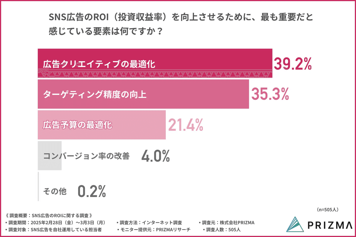言語スクールのオンラインマーケティングに必要な広告予算配分とROI管理