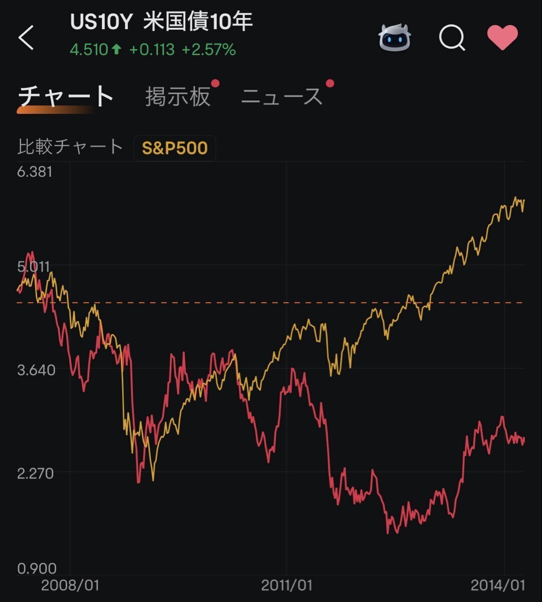 株価と債券はもはや逆相関にはならない｜投資のゆるノート