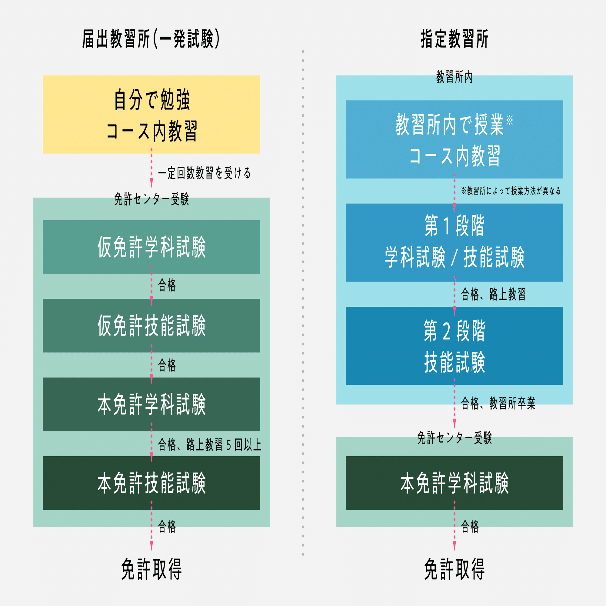埼玉県で普通自動車（AT）運転免許を一発試験で取った話｜ぼくす