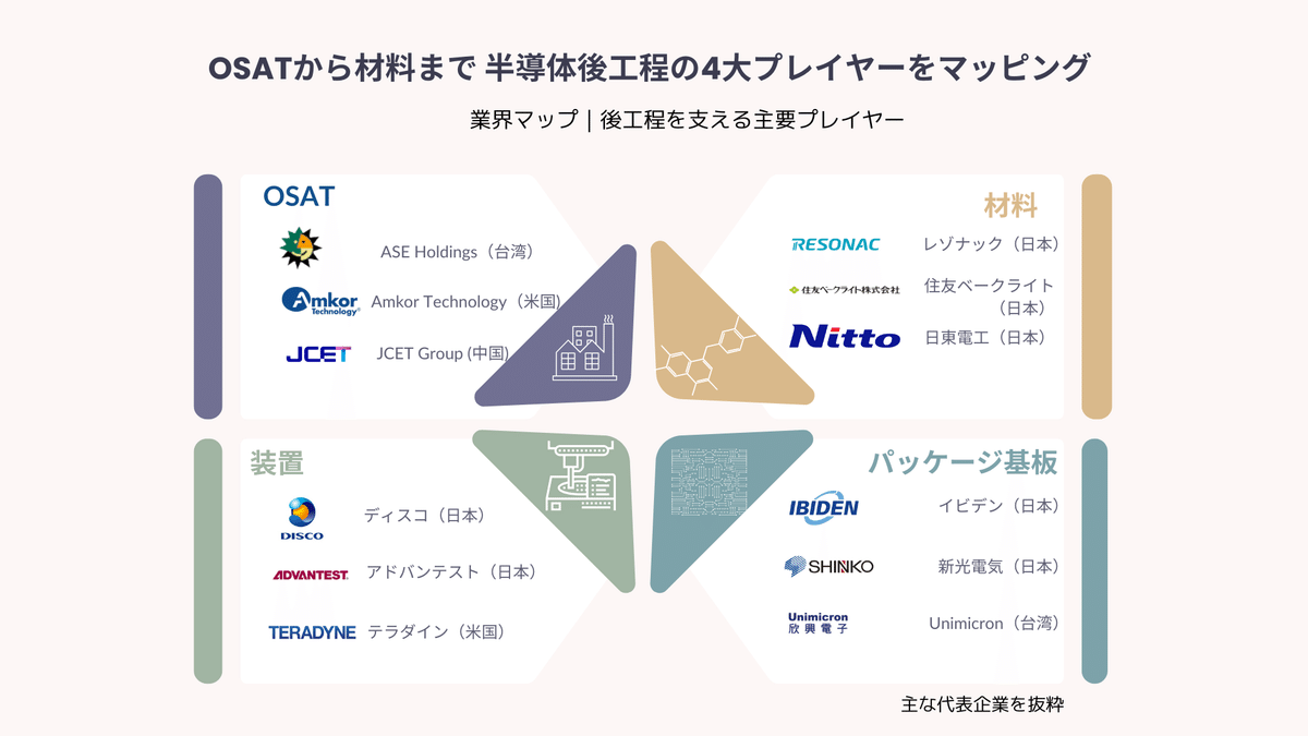半導体“後工程”業界マップ｜パッケージ・テストを支える企業群を
