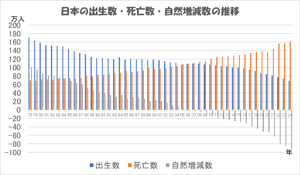 出生数は過去最少、死亡数は過去最多、自然減少数も過去最多