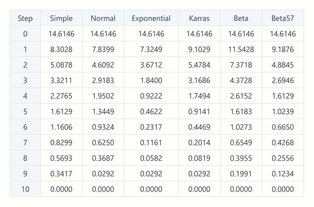 Table of sigma values of 10step for each scheduler in comfyui