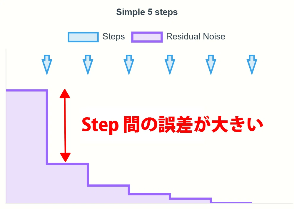 simple 5 steps residual noise chart with comment