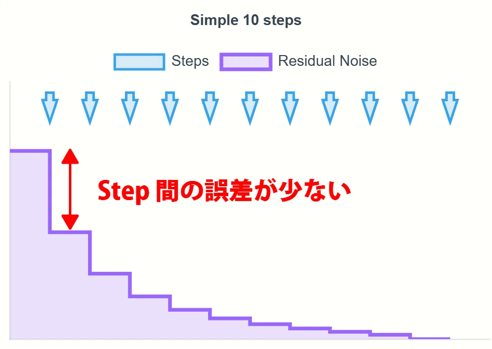 simple scheduler 10 steps residual noise chart with comment